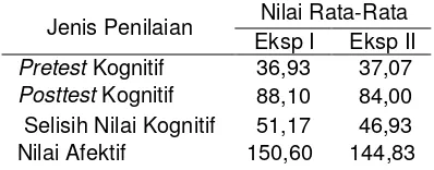 Tabel 3. Data Rerata Nilai Prestasi  Belajar Kognitif dan Afektif Siswa 