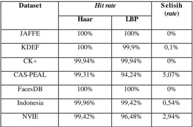 Tabel  IV  menunjukkan  perbandingan hit  rate  antara  Haar  dan LBP.  Pada dataset JAFFE, Haar dan LBP  memiliki  hit rate  yang  sama  yaitu  100%