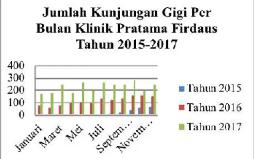 Tabel  1  menjelaskan  bahwa  jumlah  peserta  BPJS  Kesehatan  di  Klinik  Pratama  Firdaus  Yogyakarta  setiap 