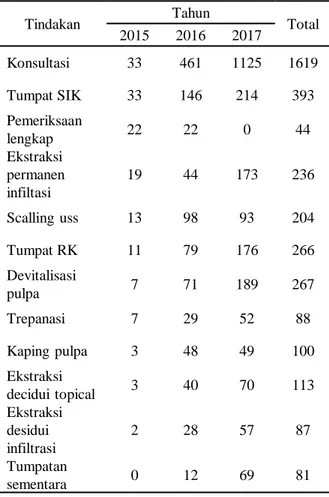 Tabel  5.  Tindakan  Gigi  Terbanyak  di  Klinik  Pratama  Firdaus Tahun 2015-2017 