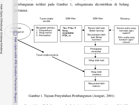 Gambar 1. Tujuan Penyuluhan Pembangunan (Asngari, 2001)