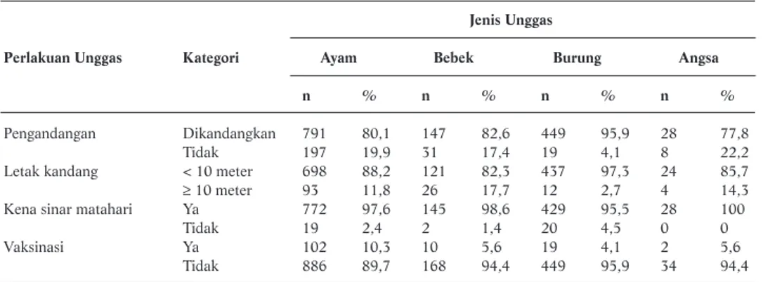 Tabel 3. Perilaku Pencegahan Penularan Flu Burung pada Peternak dalam Kandang