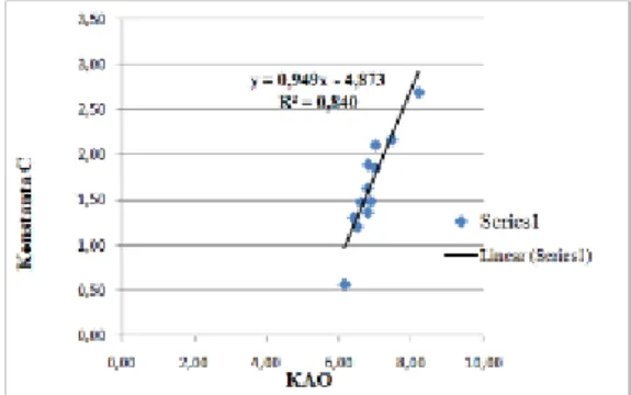 Gambar 1. Kurva linear  KAO dan C  Dari  kurva  linier  di  atas  bahwa  semakin  banyak  kadar  aspal  optimum  maka  semakin  besar  pula  besaran  nilai  konstanta  pada  perkerasan  Lataston  atau  HRS