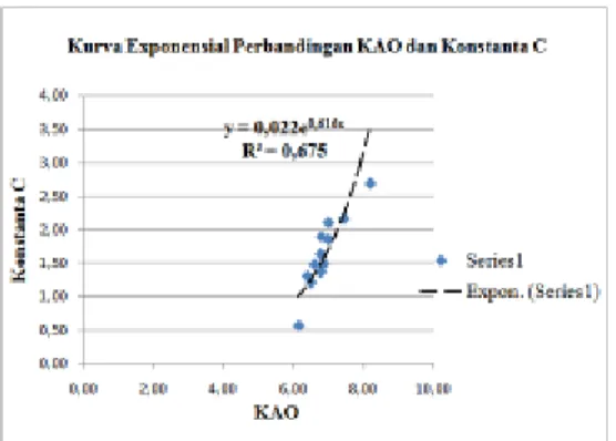 Gambar 2. Kurva eksponen KAO dan C  Optimum maka semakin besar pula  besaran  nilai  konstanta  pada  perkerasan  Lataston  atau  HRS