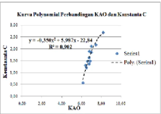 Gambar 4. Kurva hubungan KAO dan C  Dari  kurva  Polynomial  di  atas  bahwa  semakin  banyak  kadar  aspal  optimum  maka  semakin  besar  pula  besaran  nilai  konstanta  pada  perkerasan  Lataston  atau  HRS