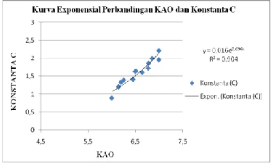 Gambar 4. Grafik Konstanta (C) terhadap  KAO Pada Exponensial 