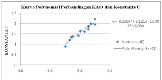 Tabel 4. Hasil analisa regresi terhadap  perbandingan KAO dan Konstanta C 