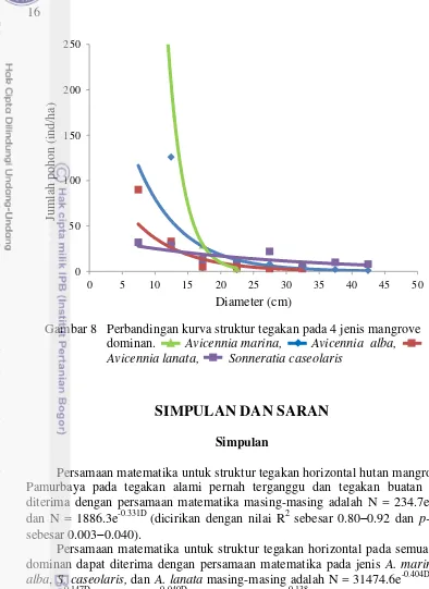 Gambar 8   Perbandingan kurva struktur tegakan pada 4 jenis mangrove  