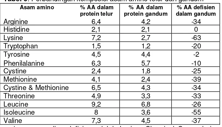Tabel 6. Perbandingan komposisi asam amino telur dan gandum 