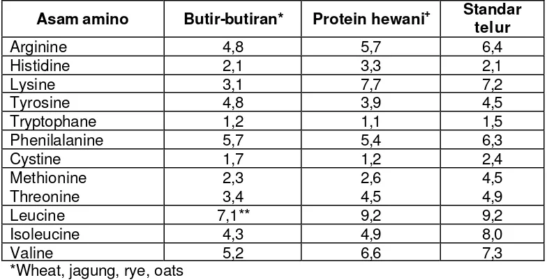 Tabel 7. Asam Amino dari Protein Nabati dan Hewani 