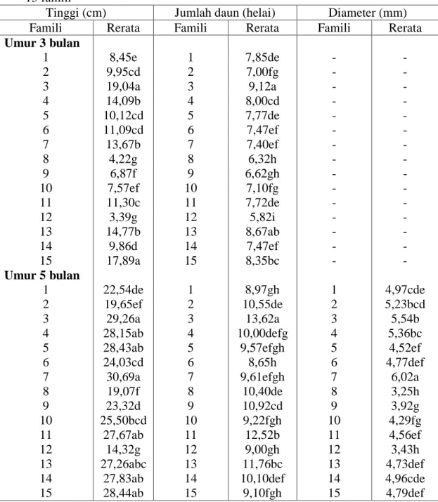Tabel 3. Hasil Uji DMRT terhadap sifat tinggi, diameter, dan jumlah daun semai nyawai dari                15 famili 
