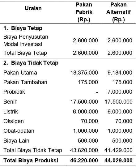 Tabel 4.  Rincian Biaya Produksi 