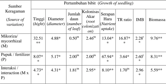 Tabel 1.  Pengaruh perlakukan mikoriza dan pupuk terhadap pertumbuhan bibit jabon  merah    umur  5  bulan  (The  effect  of  mycorrhizal  and  fertilizer  on  growth  parameters of the red jabon seedlings at fiveth mounth old) 
