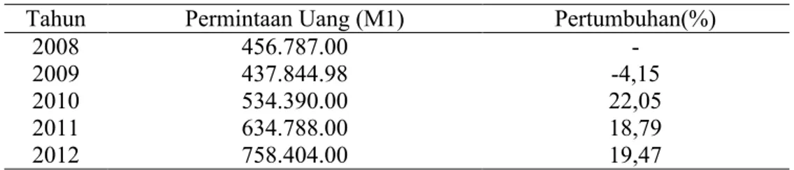 Tabel 1. Perkembangan Permintaan Uang (M1) di Indonesia Tahun 2008 – 2013  (Dalam Milyar Rupiah)