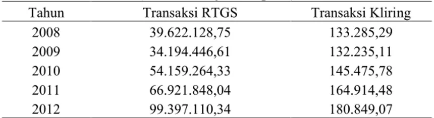 Tabel 2. Perkembangan Nilai Transaksi Real Time Gross Settlement (RTGS dan Perputaran Kliring Tahun 2008 – 2012