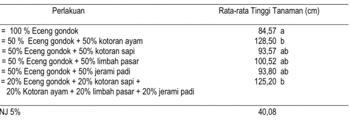 Tabel 1.  Pengaruh Bahan Organik Sebagai Amelioran Terhadap Tinggi Tanaman  (Table 1.  Effect of Organic Matter As Ameliorant To  Plant Height (cm)) 