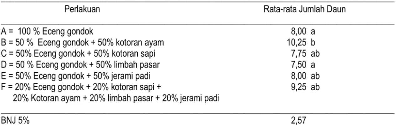 Tabel 2.  Pengaruh Bahan Organik Sebagai Amelioran Terhadap Jumlah Daun    (Table 2.  Effect of Organic Matter As Ameliorant To The Number Of Plant Leaves) 
