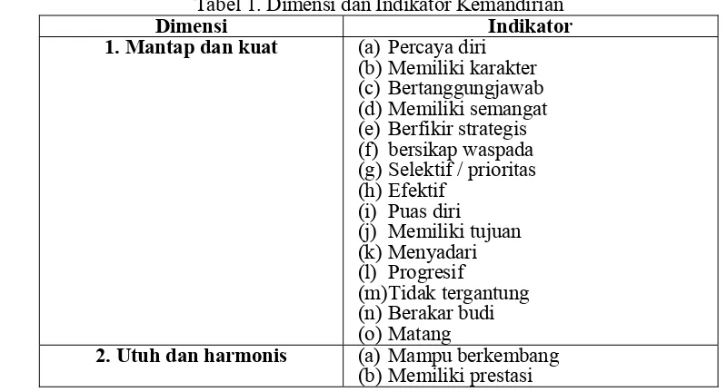 Tabel 1. Dimensi dan Indikator Kemandirian Indikator Percaya diri 