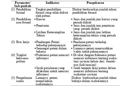 Tabel 3. Peubah dan Indikator Faktor Internal Petani 