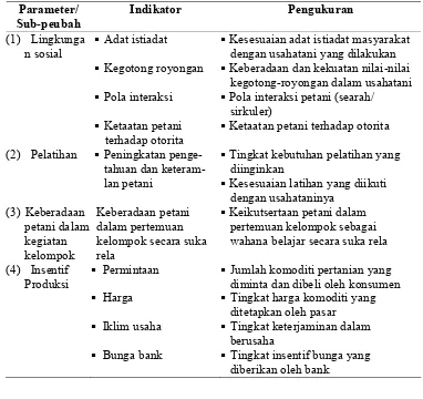 Tabel 6. Peubah dan Indikator Faktor Eksternal Petani  