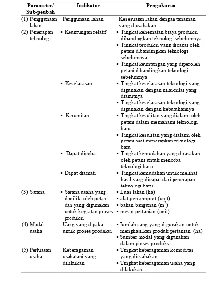 Tabel 8. Peubah dan Indikator Kapasitas Sumberdaya Pertanian 