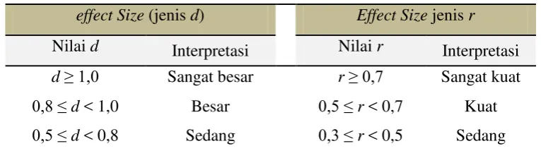 Tabel 3.4. Ukuran effect size dan interpretasi kualitas perbedaan signifikan dan Interpretasi kekuatan hubungan antara dua variabel 
