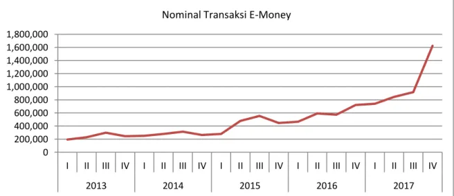 Gambar 2. Perkembangan Nominal Transaksi E-Money tahun 2013 – 2017 Sumber: Bank Indonesia (Diolah) 