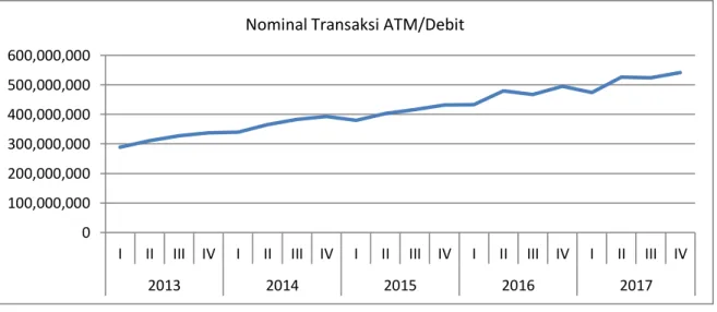 Gambar 4. Perkembangan Nominal Transaksi Kartu Debet tahun 2013 – 2017 Sumber: Bank Indonesia (Diolah) 