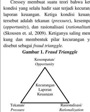 Gambar 1. Fraud Trianggle 