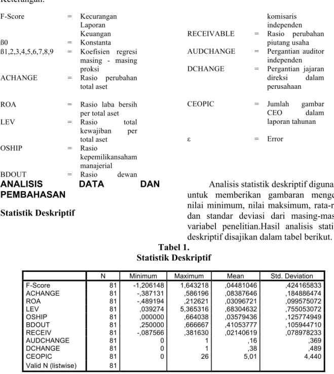 Tabel 1.  Statistik Deskriptif 