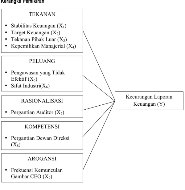 Gambar 2 Kerangka Pemikiran  !