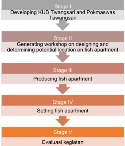 Figure 1. Production of fish apartment 