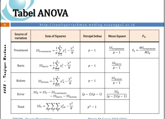 Tabel ANOVA 