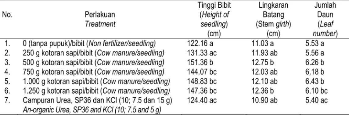 Tabel 1.  Tinggi bibit, lingkaran batang dan jumlah daun bibit kelapa DMT pada umur  6 bulan setelah perlakuan