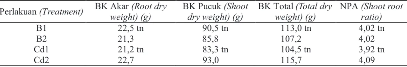 Tabel 3 menunjukkan bahwa berat ke- ring  akar,  berat  kering  pucuk,  berat   ke-ring total dan NPA pada  S.leprosula tidak  berbeda  nyata  antara  tidak  menggunakan  LRB  dengan  menggunakan  LRB