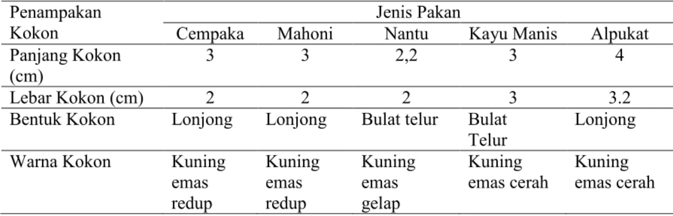 Tabel 11.  Panjang, Lebar, Bentuk Kokon dan Warna kokon Pada Setiap Jenis Pakan  Penampakan 