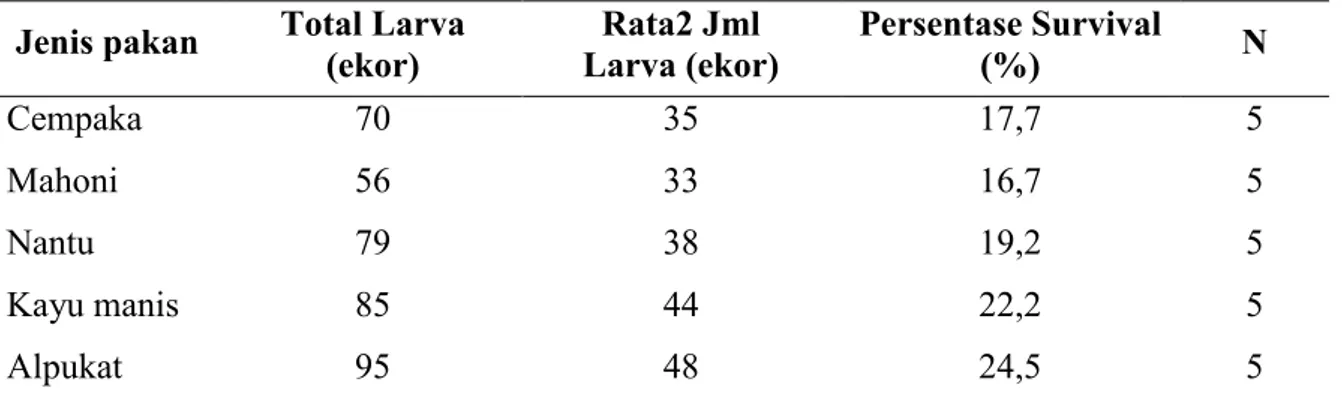 Tabel 1. Presentase Kesukaan Pakan oleh Larva C. trifenestrata Helf  Instar 1.  