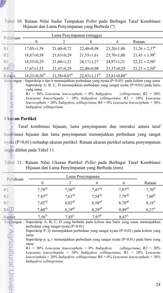 Tabel 11. Rataan Nilai Ukuran Partikel Pellet pada Berbagai Taraf Kombinasi  Hijauan dan Lama Penyimpanan yang Berbeda (mm) 
