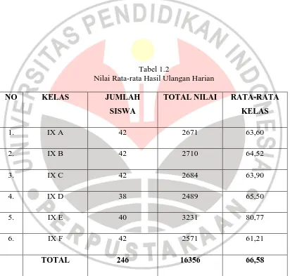 Tabel 1.2 Nilai Rata-rata Hasil Ulangan Harian 