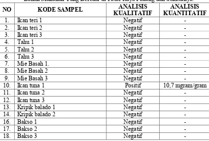 Tabel .1 . Analisis Kualitatif dan Kuantitatif Kandungan Formalin Pada Beberapa Bahan Makanan Yang Beredar di Pasar Raya Padang dan Sekitarnya