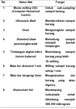 Tabel 2 Bahan yang digunakan 