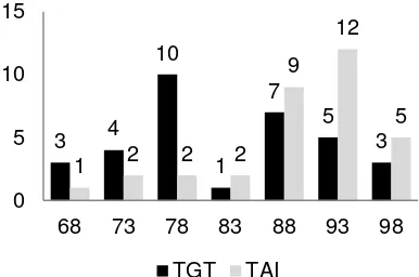 Gambar 1. Histogram Nilai Prestasi 