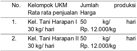 Tabel 1.  Produksi, Penjualan Usaha Kerupuk Bawang UKM Madiredo Kec. Pujon-Kab. Malang 