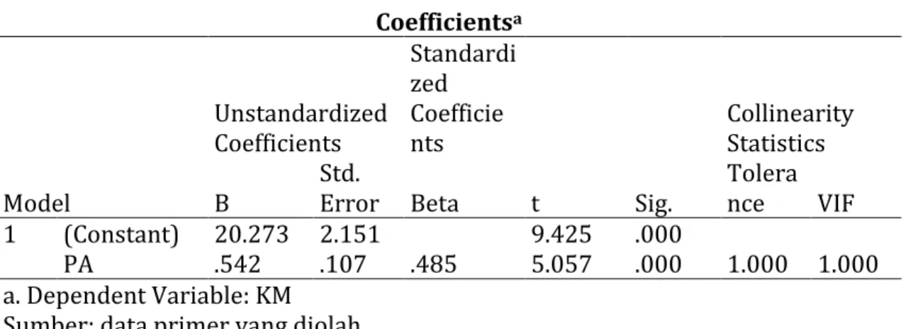 Tabel 6. Hasil Uji Statistik t Hipotesis 2  Coefficients a Model  Unstandardized Coefficients  Standardized Coefficients  t  Sig