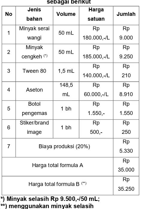 Tabel 1. Rincian harga pokok biopestisida 