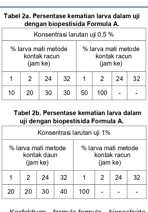 Tabel 2a. Persentase kematian larva dalam uji 