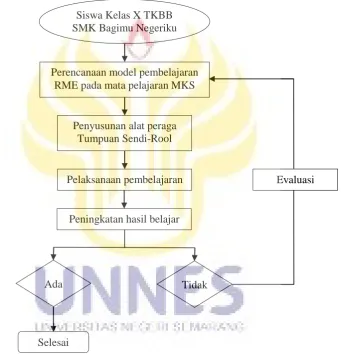 Gambar 2.4 Kerangka Berfikir  