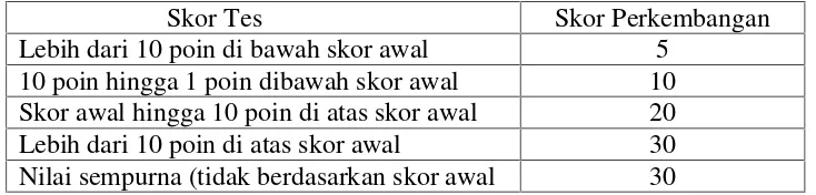 Tabel 3. Kriteria Penghargaan Kelompok