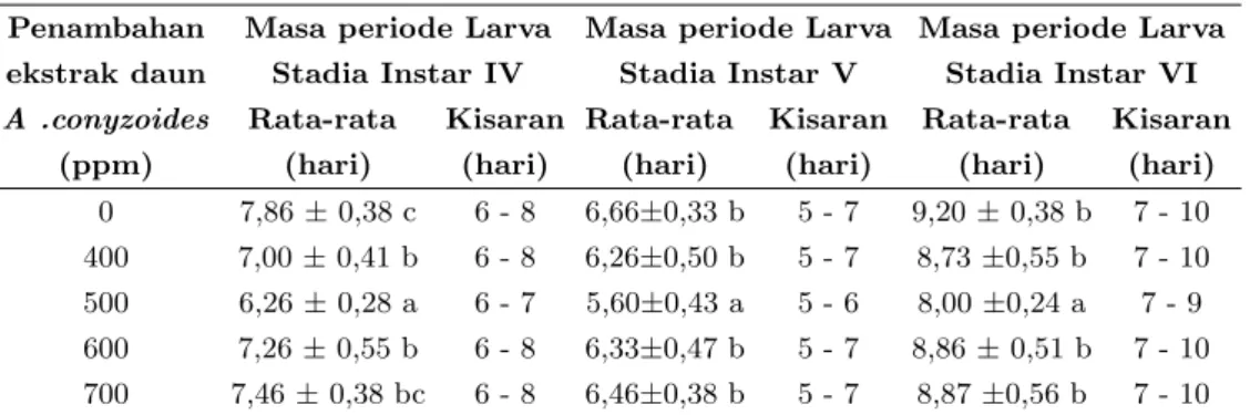 Tabel 1: Masa periode larva stadia instar IV, V dan VI A. atlas dengan penambahan ekstrak daun A