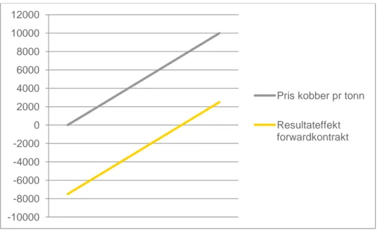 Figur 1: Effekten av en long forwardkontrakt kobber 